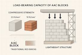 AAC block product view